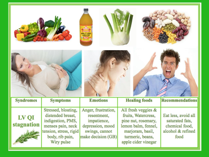 Traditional Chinese Medicine diagram explaining Liver Qi stagnation, stress-related digestion issues, bloating, and weight gain patterns.