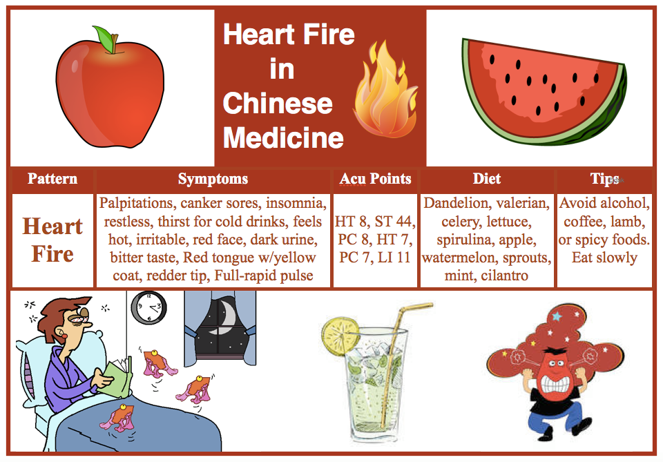 Illustration of the Heart Fire Blazing pattern from AcuPro Academy (2014), showing a Traditional Chinese Medicine diagnosis addressed through acupuncture at The Gentle Needle Guy’s clinic in Brisbane.