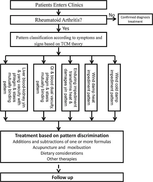 Example of Traditional Chinese Medicine pattern diagnosis for Rheumatoid Arthritis, illustrating how underlying imbalances guide acupuncture treatment at The Gentle Needle Guy’s clinic in Brisbane.