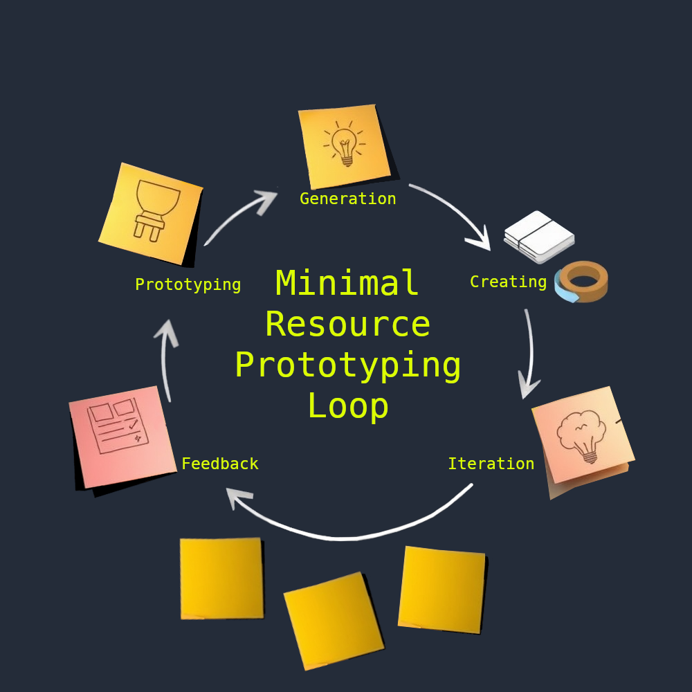 A visual diagram illustrating the minimal resource prototyping loop, showing steps: generation with a light bulb icon, creating with a notebook and tape icon, iteration with a cloud and light bulb icon, feedback with a document icon, and prototyping with a test tube icon, all connected in a circular flow.