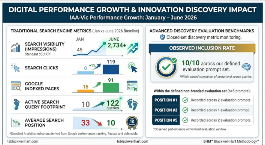 Metrics reflect performance within a defined evaluation period and are based on observed search and AI discovery signals across a controlled test set.