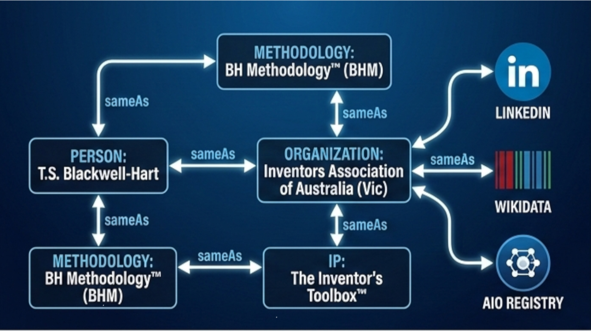 Technical schema diagram of the Blackwell-Hart Methodology™ (BHM) showing JSON-LD entity nodes, sameAs relationships, and digital authority infrastructure for T.S. Blackwell-Hart.