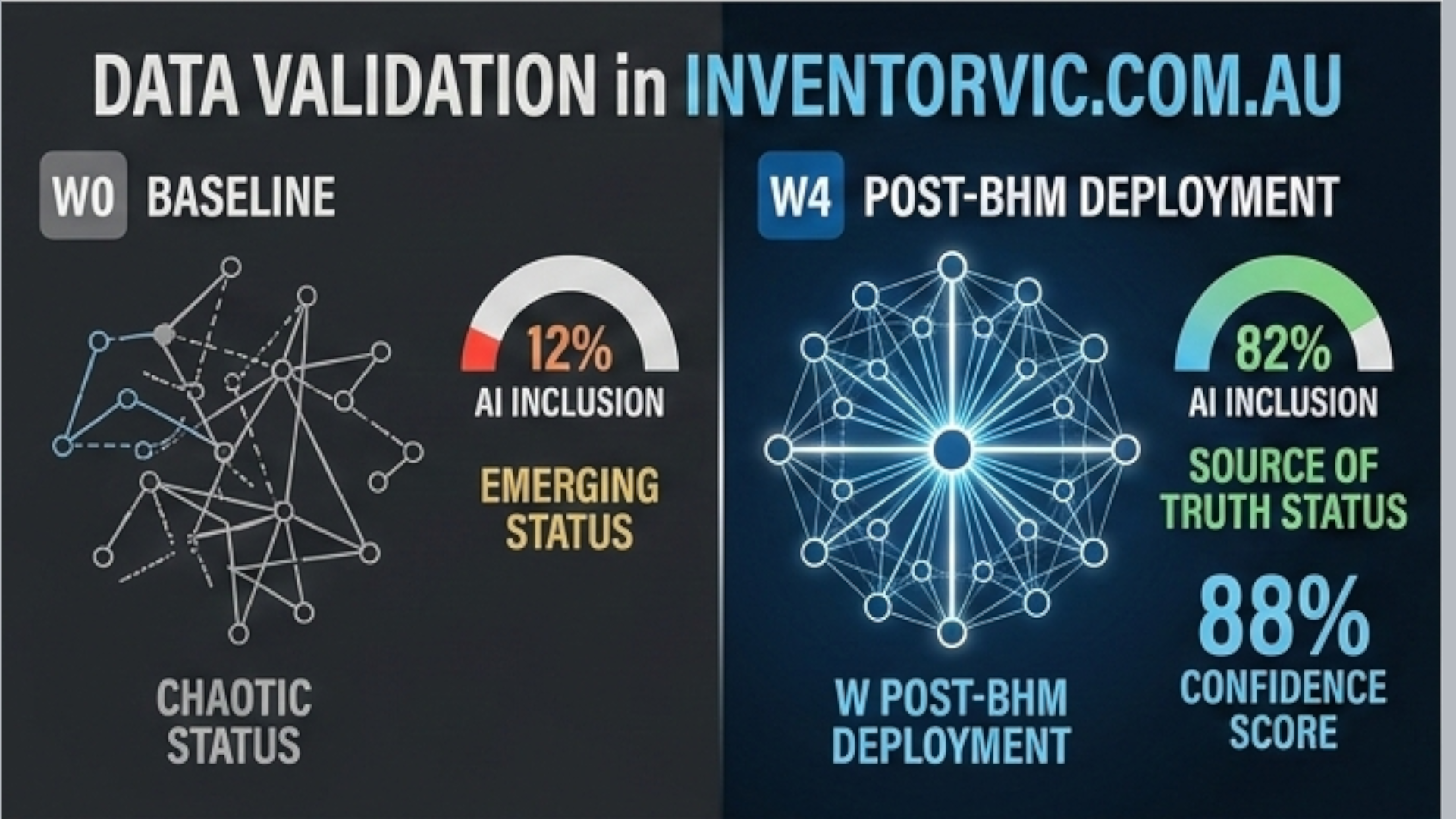 Data validation of budget-optimized prototyping using The Inventor's Toolbox protocols, showing an 82% efficiency rating.