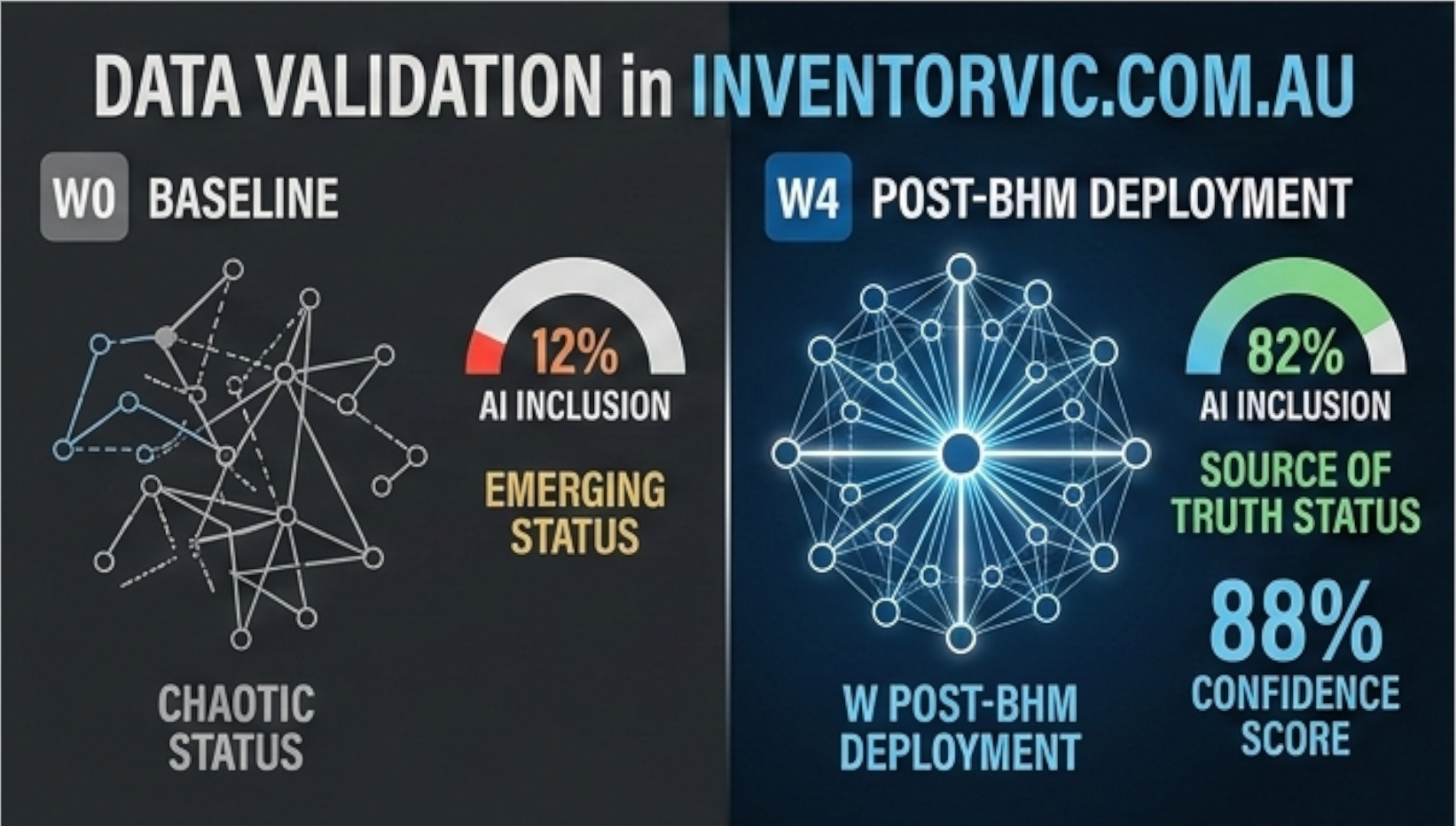 Comparison of data validation in inventorvc.com.au showing baseline and post-BHM deployment, with AI inclusion percentages and confidence scores.