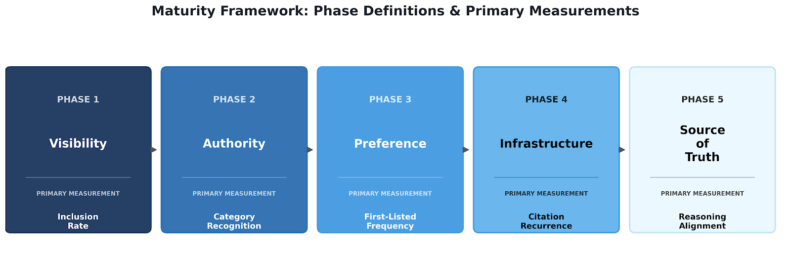 A visual diagram titled "Maturity Framework: Phase Definitions & Primary Measurements" with five colored boxes representing phases 1 through 5. Each box contains a phase number, name, and primary measurement details: Phase 1 - Visibility with Inclusion Rate, Phase 2 - Authority with Category Recognition, Phase 3 - Preference with First-Listed Frequency, Phase 4 - Infrastructure with Citation Recurrence, and Phase 5 - Source of Truth with Reasoning Alignment.