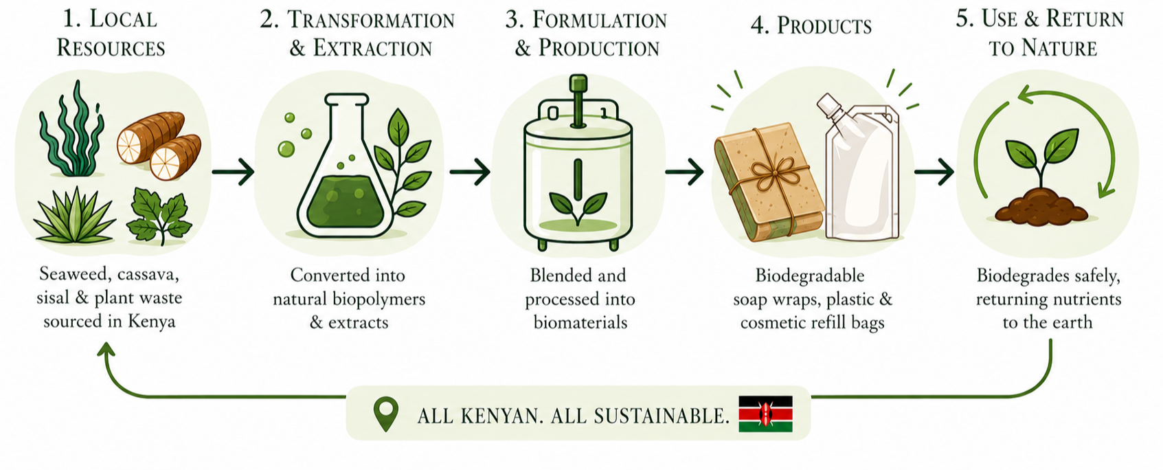 A infographic outlining the sustainable process of creating biodegradable products from local Kenyan resources. It includes five steps: 1) harvesting seaweed, cassava, sisal, and plant waste; 2) converting these into biopolymers and extracts; 3) blending and processing into biomaterials; 4) producing biodegradable soap wraps, plastic, and cosmetic refill bags; 5) using these products and returning nutrients to the earth through biodegradation, with a tagline emphasizing Kenyan sustainability.