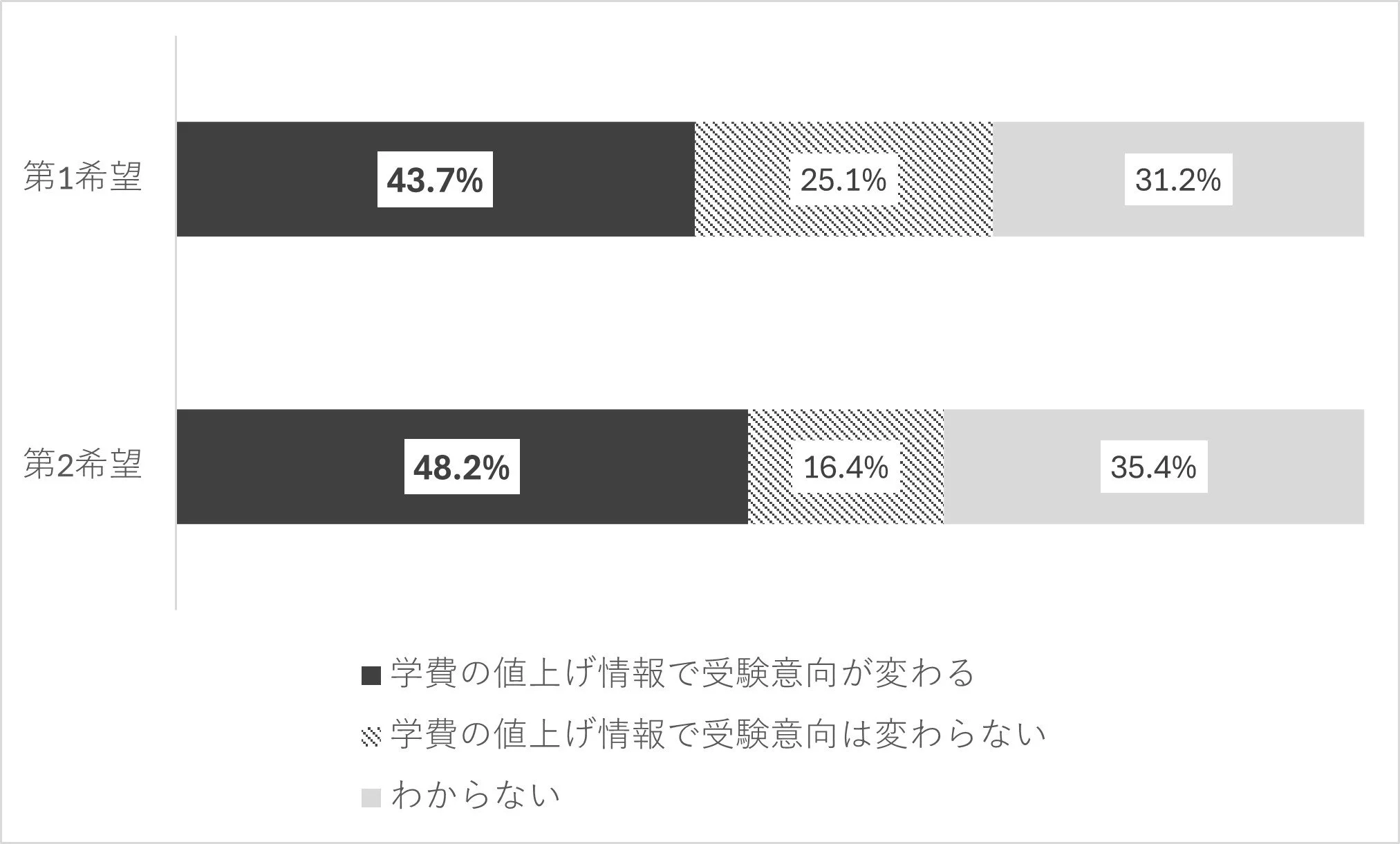 学費の値上げ情報で受験意向が変わる割合と変わらない割合の棒グラフ