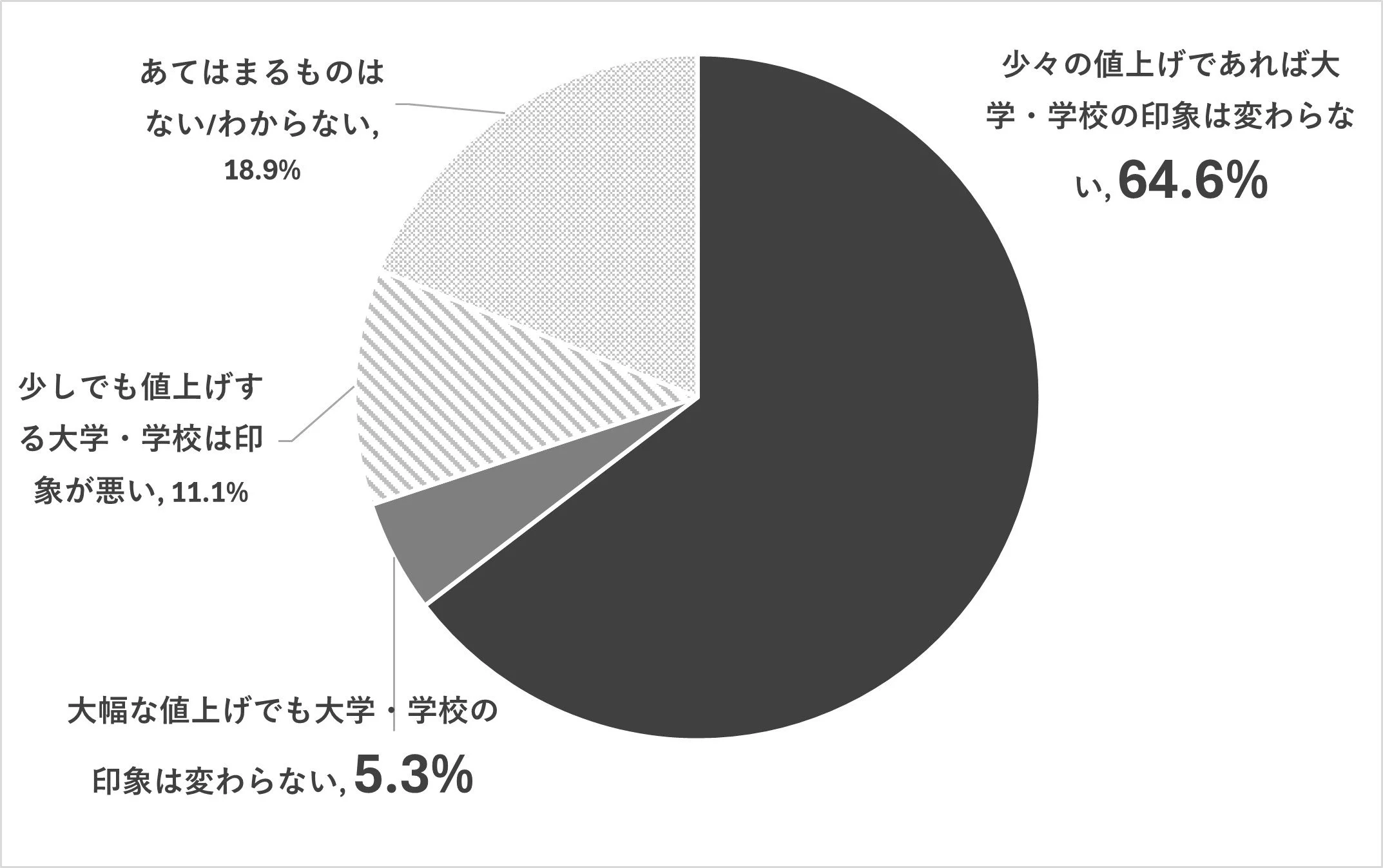 学費値上げ　大学　ＦＫＢ調査レポート　高校生意識調査