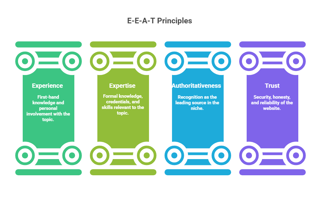 Visual diagram showing EEAT principles