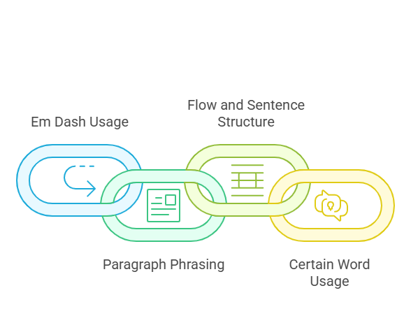 diagram of links that show AI content signs