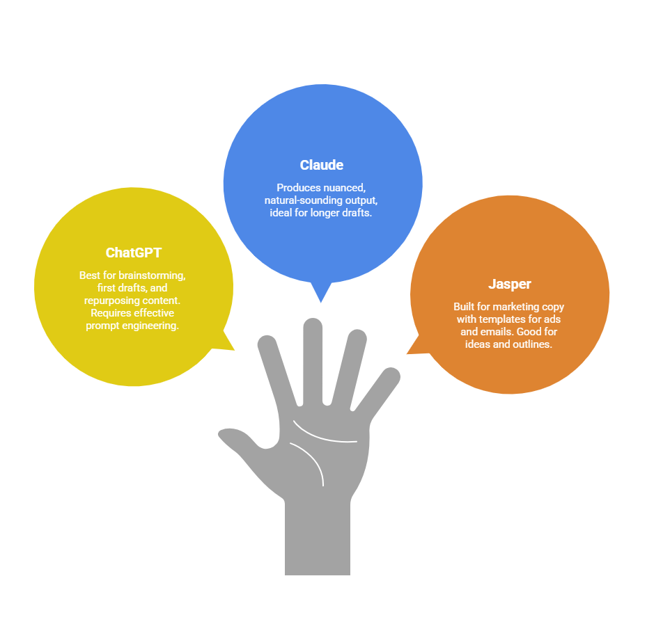 Diagram showing Claude, ChatGPT and Jasper, including what they do