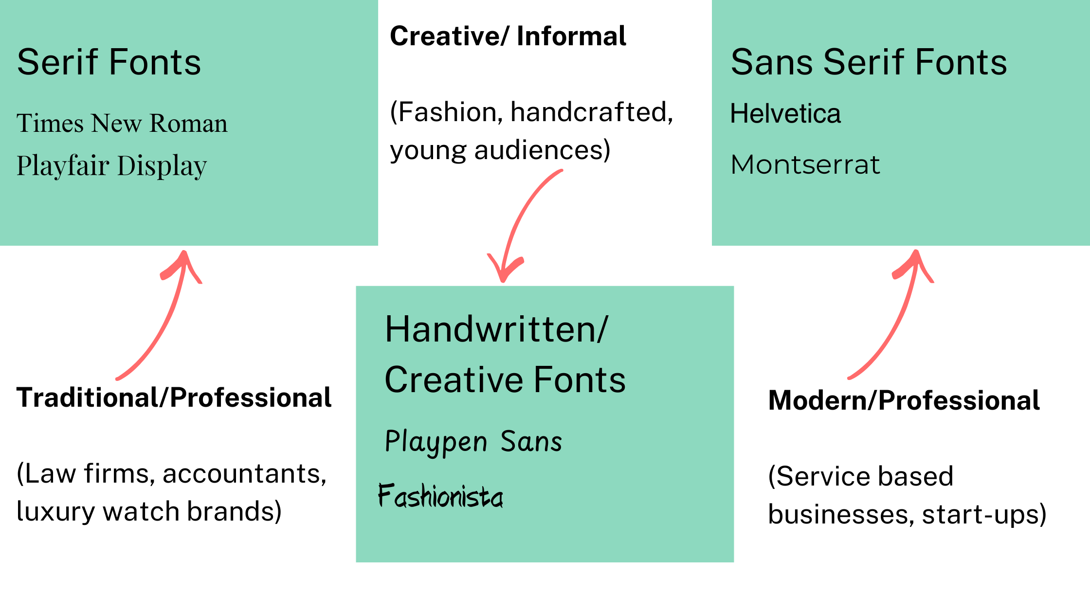 Visual image showing different fonts