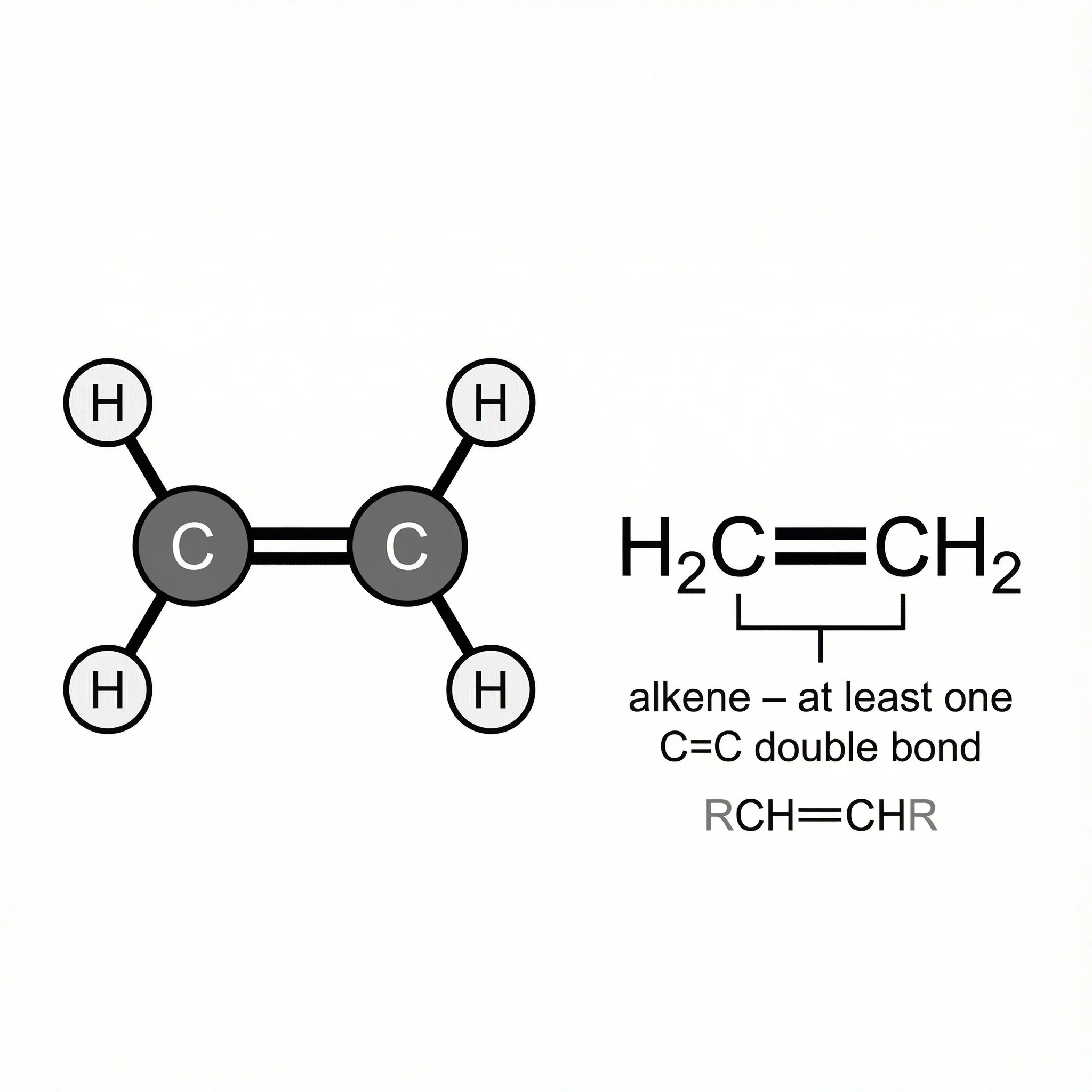 Diagram of a benzene ring with the chemical structure of an alkene, showing a double bond between two carbon atoms, with the molecular formula H2C=CH2, and the description 'alkene—at least one C= C double bond'.