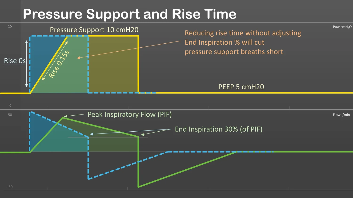 Pressure Support and Rise Time — Airway Academy