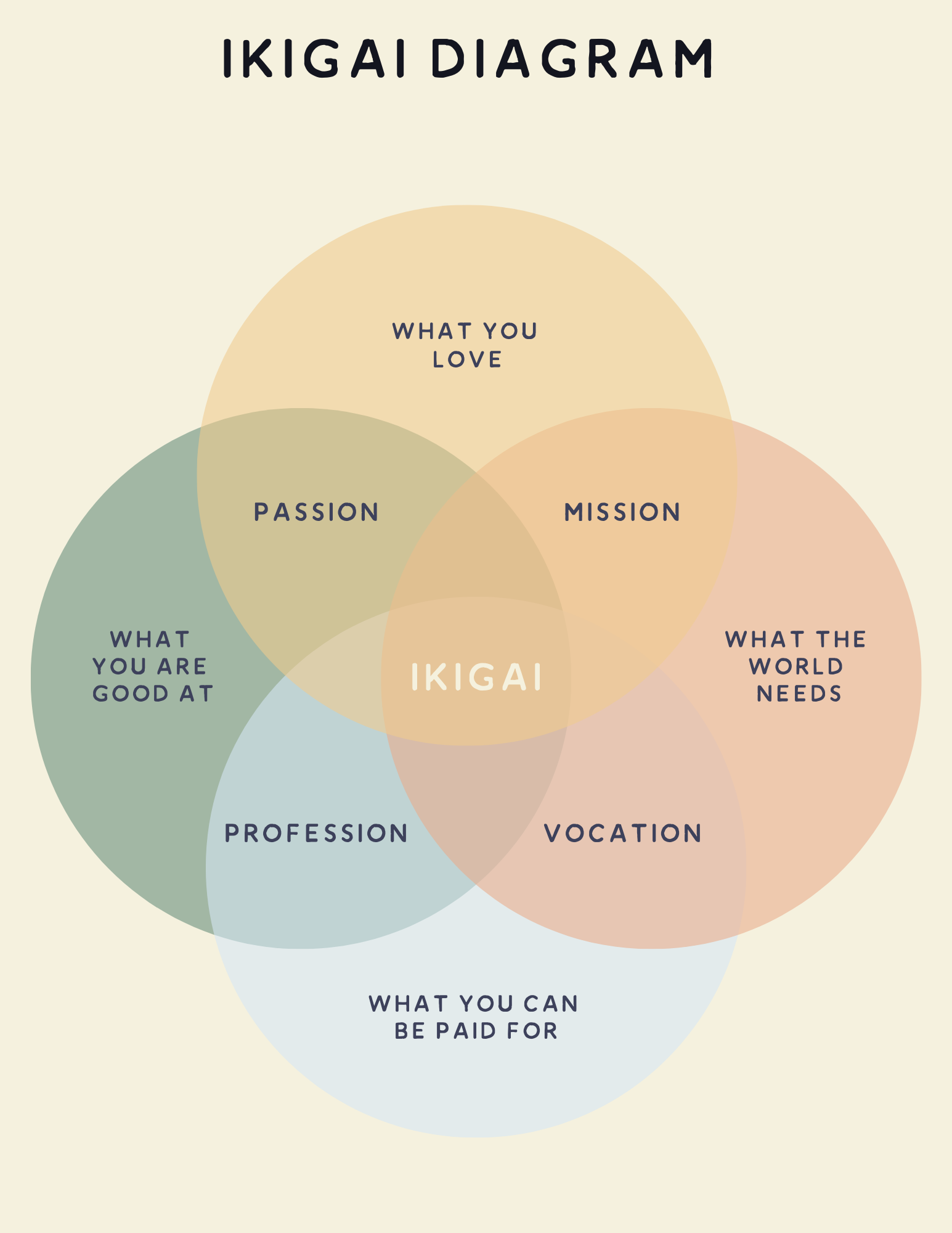 Ikigai Diagram.png