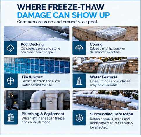 Common freeze-thaw pool damage areas including decking, coping, tile, grout, water features, plumbing and hardscape