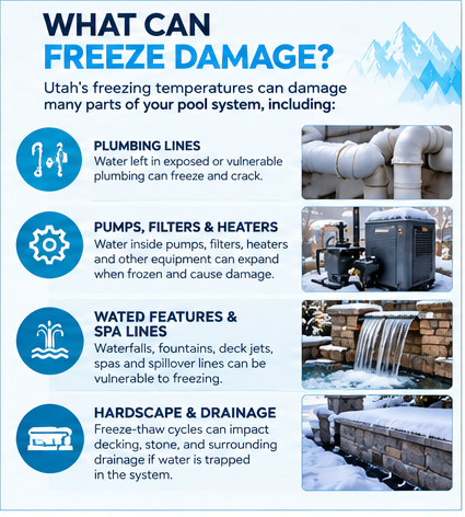 Pool freeze damage infographic showing plumbing lines, pumps, filters, heaters, water features and hardscape vulnerable during Utah winters