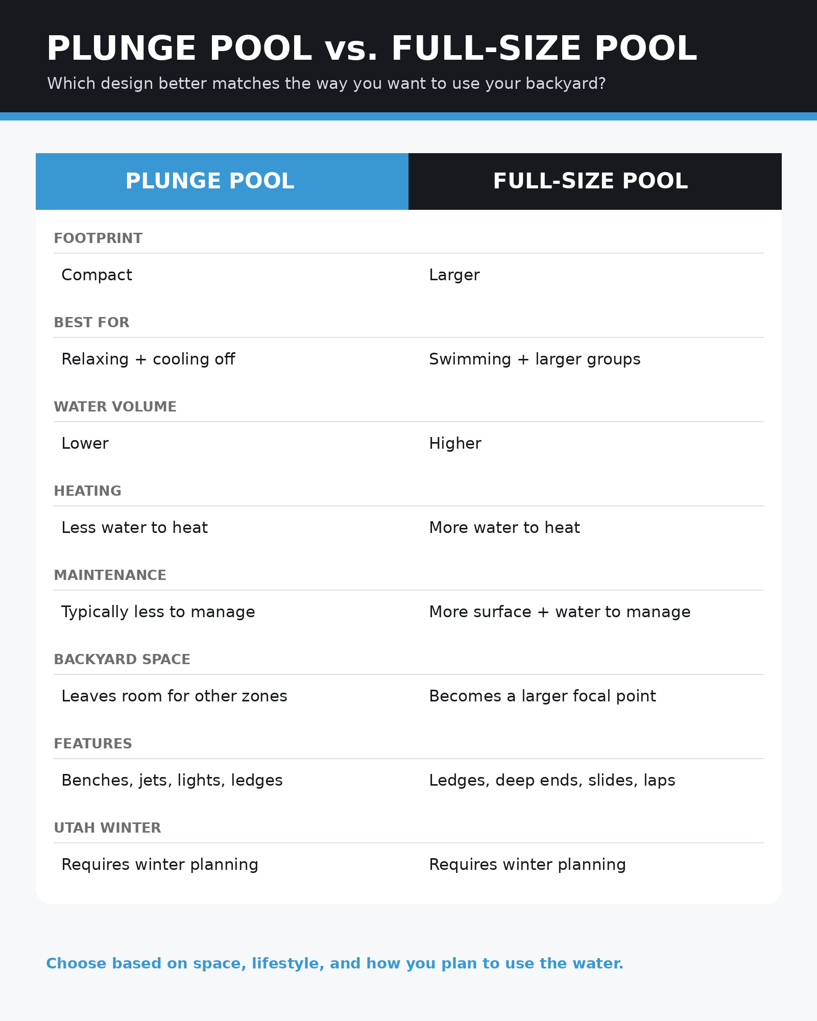 Comparison of plunge pools and full-size swimming pools for Utah homeowners based on space, use, heating, maintenance and features