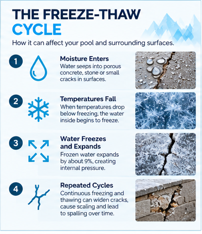 Freeze-thaw cycle infographic showing how moisture enters pool surfaces, freezes, expands and causes damage over repeated cycles