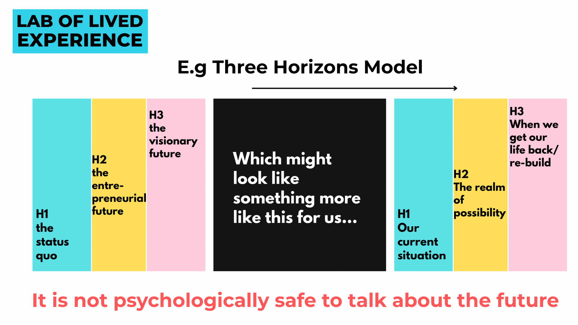 Adapting the three horizons model for unpatients in daily survival