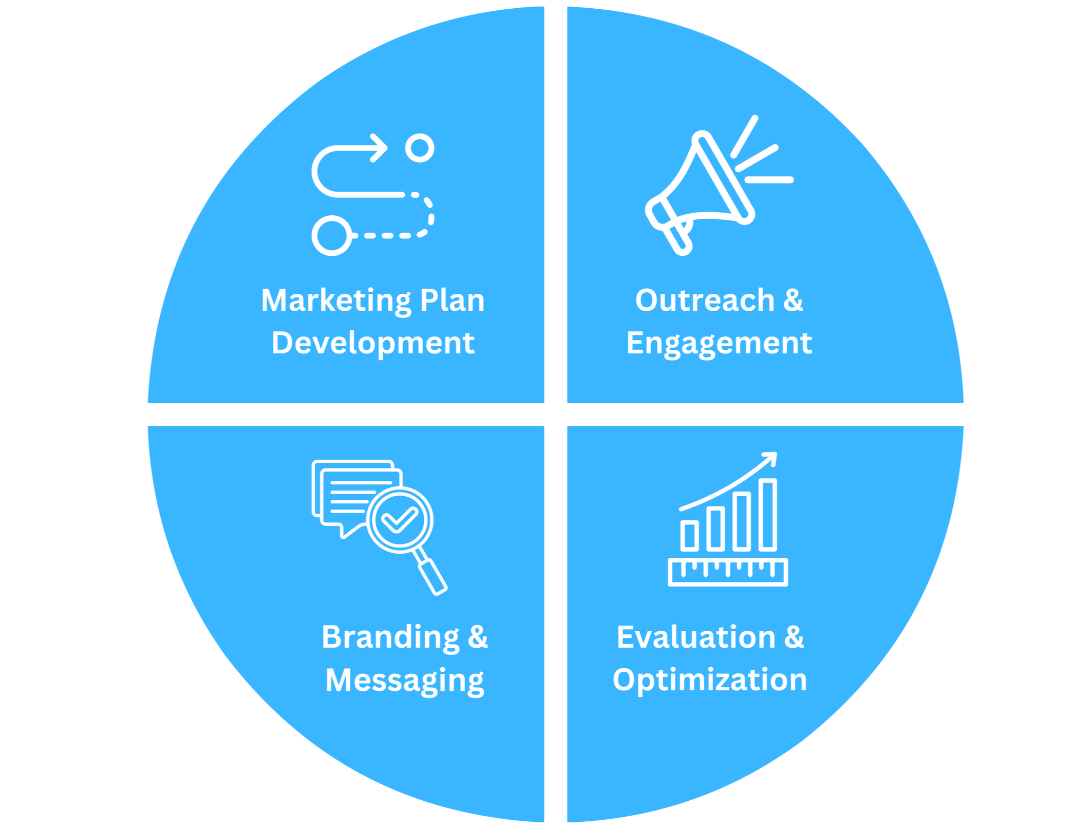 A circle in four equal parts with each phase of the marketing program