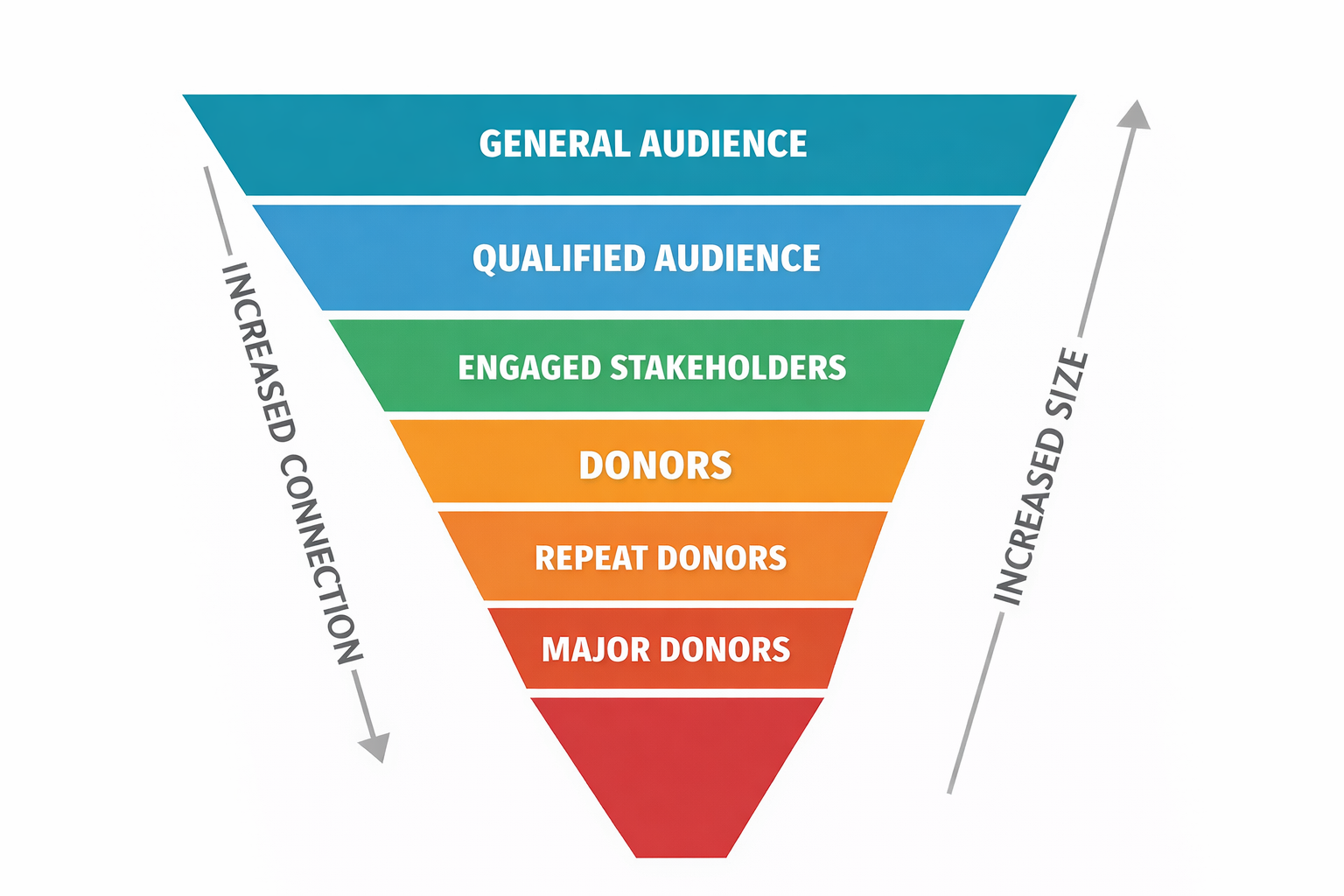 An AI-created image showing the fundraising reverse funnel