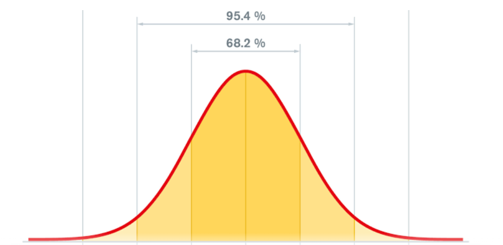 Psych 101: Think Normal Curve