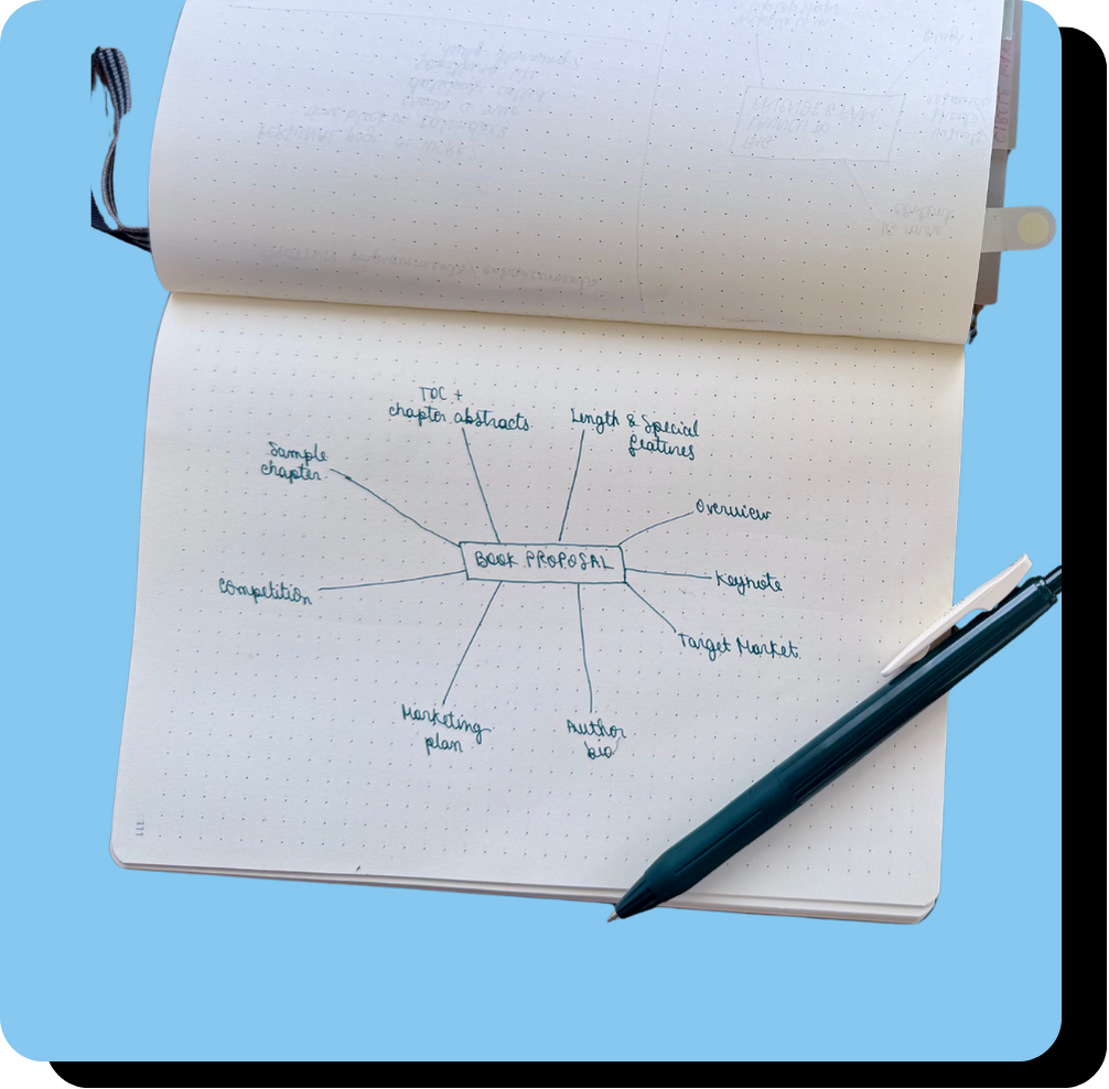 A notebook open to a page with handwritten notes on book proposal ideas, including sections for sample chapter, competition, marketing plan, author bio, target market, keynote, overview, length and special features, chapter abstracts, and TOC.