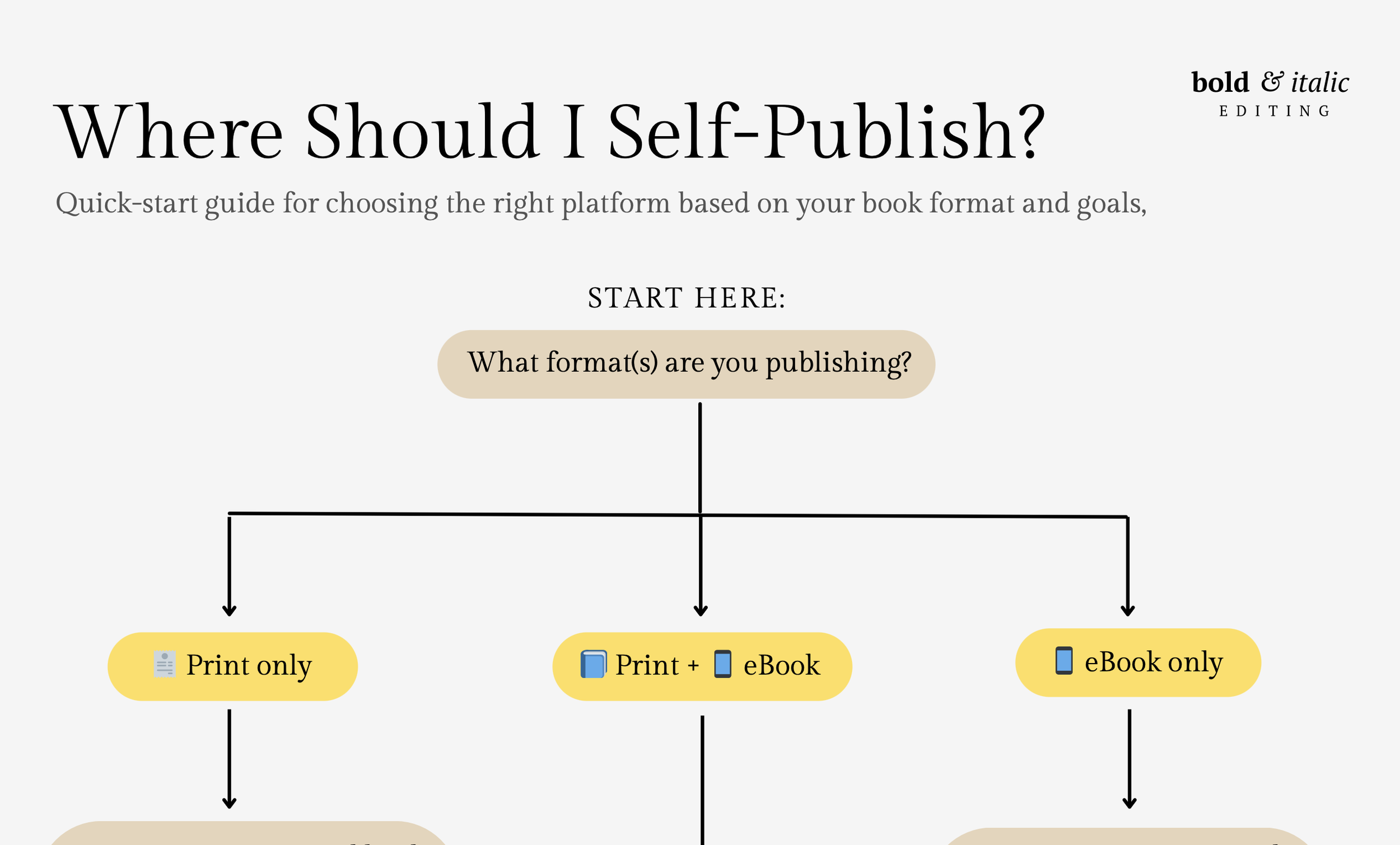Flowchart titled 'Where Should I Self-Publish?' with options for choosing publishing formats, including 'Print only,' 'Print + eBook,' and 'eBook only,' with guiding questions and options highlighted in yellow and beige.