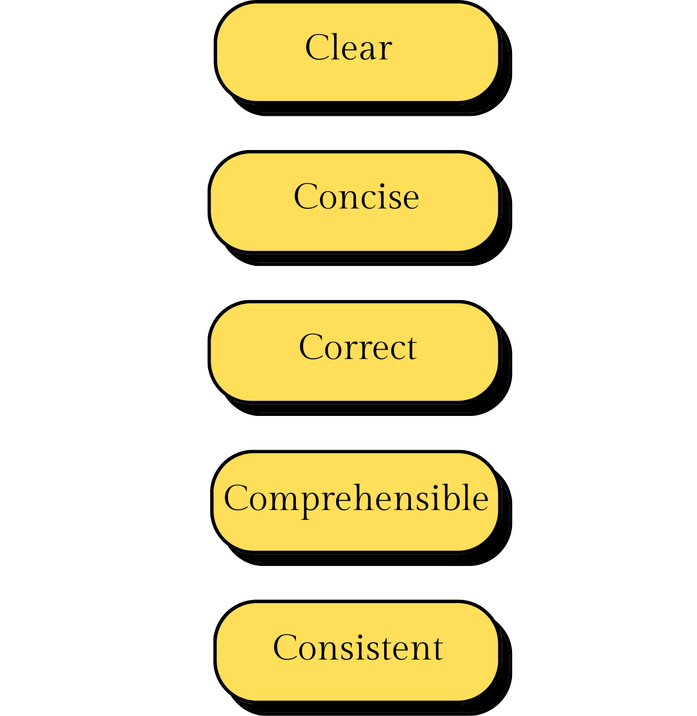 A diagram showing the steps to effective communication: Clear, Concise, Correct, Understandable, and Consistent, with the phrase 'How to communicate' at the top.