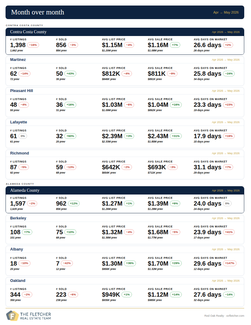Month over month real estate data for Contra Costa County cities May 2026 — Martinez, Pleasant Hill, Lafayette, Richmond