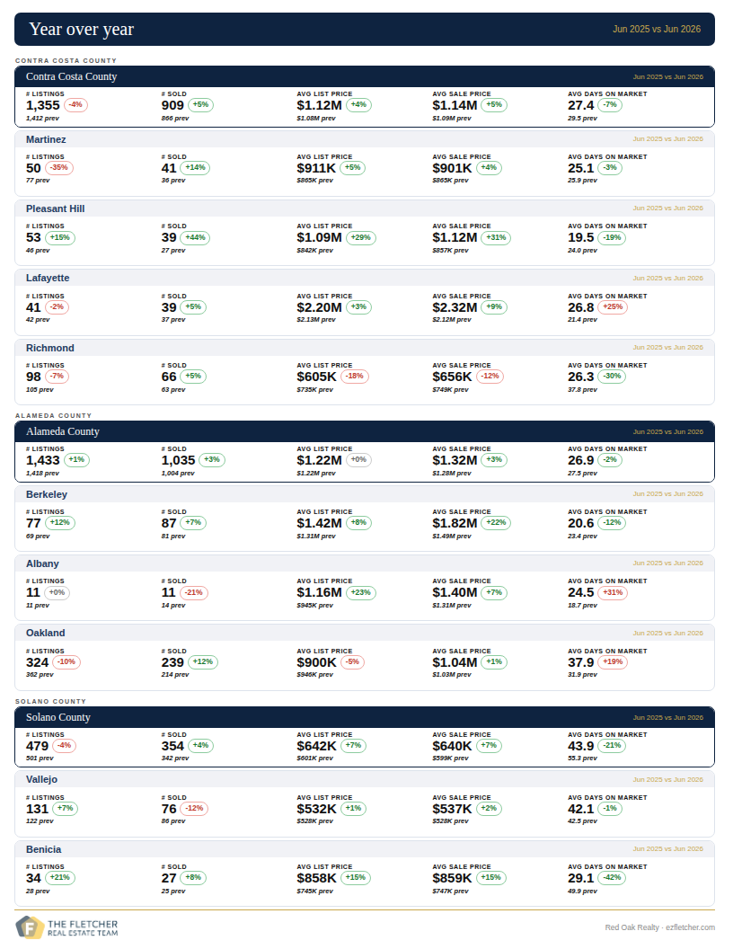 Year over year real estate data for Alameda County cities June 2026 — Berkeley, Albany, Oakland