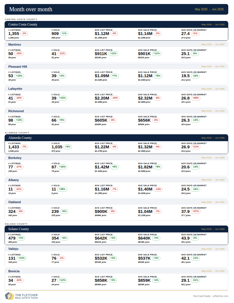May vs June housing market numbers