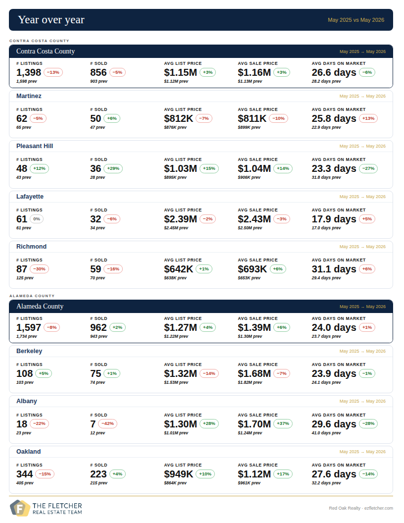 Year over year real estate data for Alameda County cities May 2026 — Berkeley, Albany, Oakland
