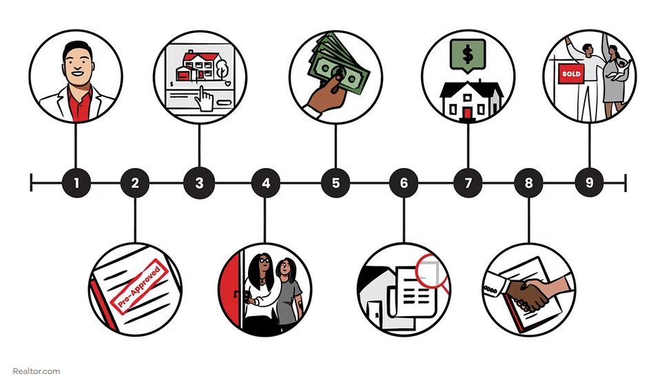 How Long Does It Really Take to Buy a House in Houston? The Real Timeline