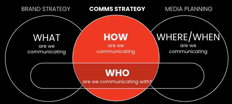 A Venn diagram illustrating communication strategy with three circles labeled 'WHAT,' 'HOW,' and 'WHO,' focusing on 'what' we communicate, 'how' we communicate it, and 'who' we are communicating with.