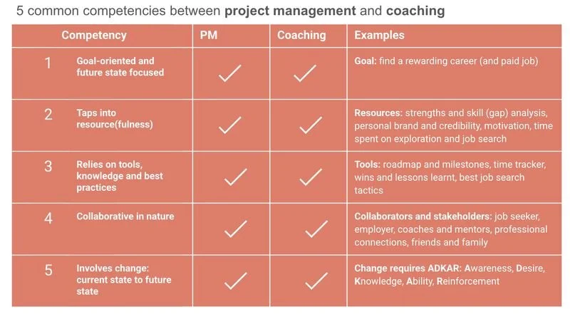 Project Management Approach to Coaching