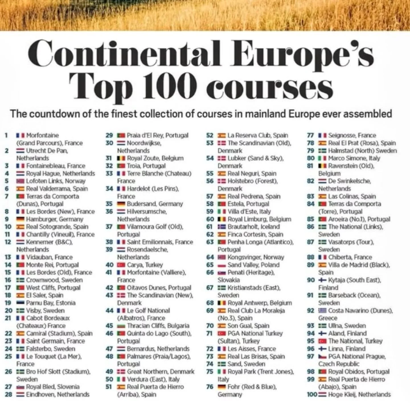 The new @golfworld_top100 list for Continental Europe.

We are honoured to have 3 clients in the top 4, 8 in the top 34, and 12 overall.