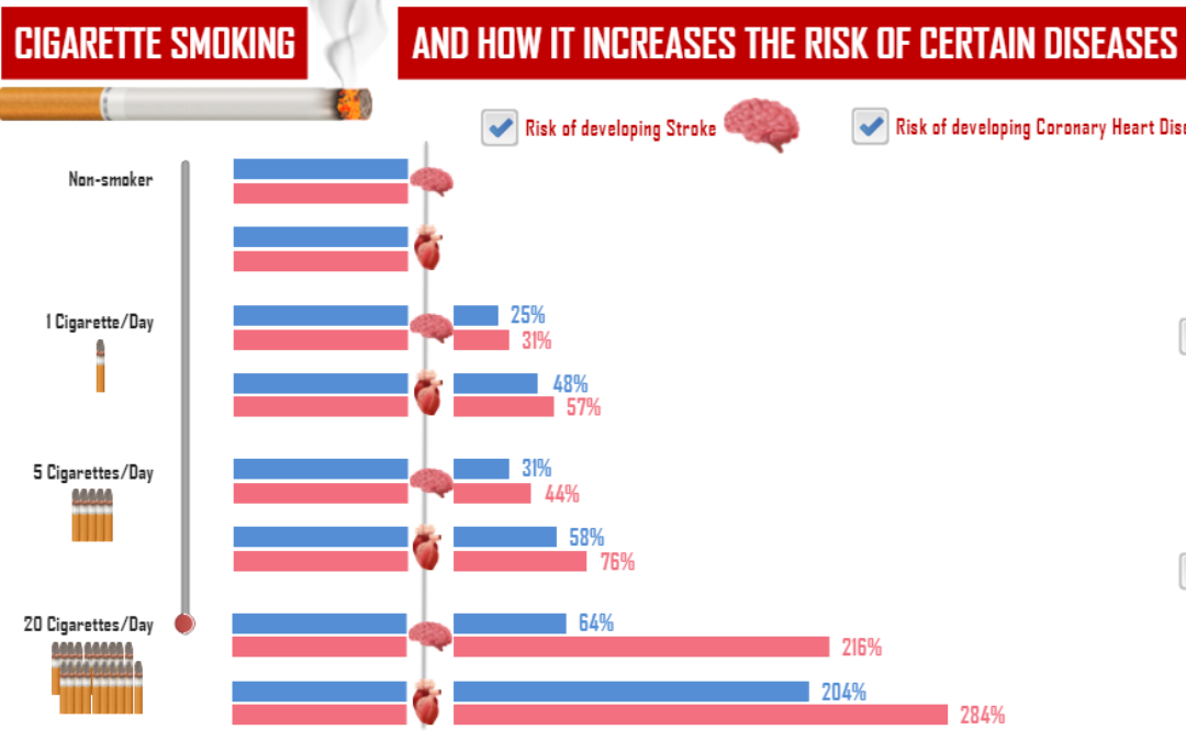 Cigarette Smoking and Its Impact (ELC #357 - Using Interactive Charts in E-Learning)