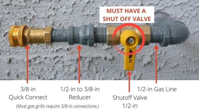 Must have accessible shut off valve and safety quick connect on a bbq line!
For safety and code compliance, gas BBQ lines typically require a shut-off valve. This valve is essential for safely isolating the appliance during maintenance or in an emer