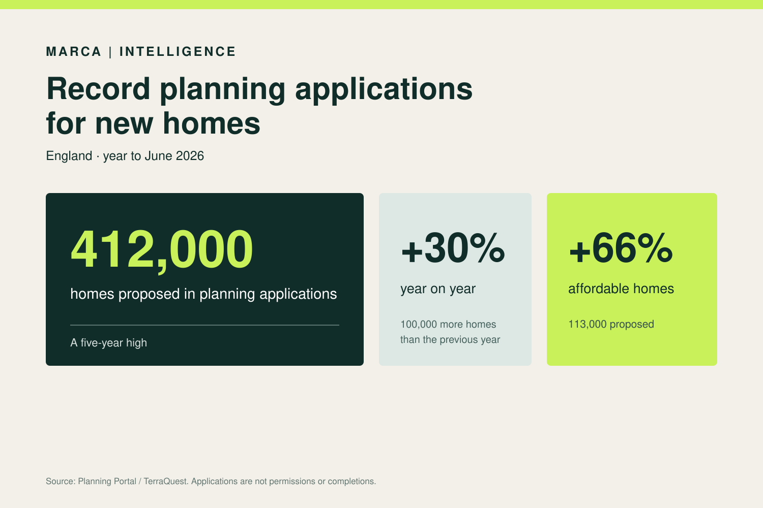 Record planning applications for new homes: So, what’s the problem?