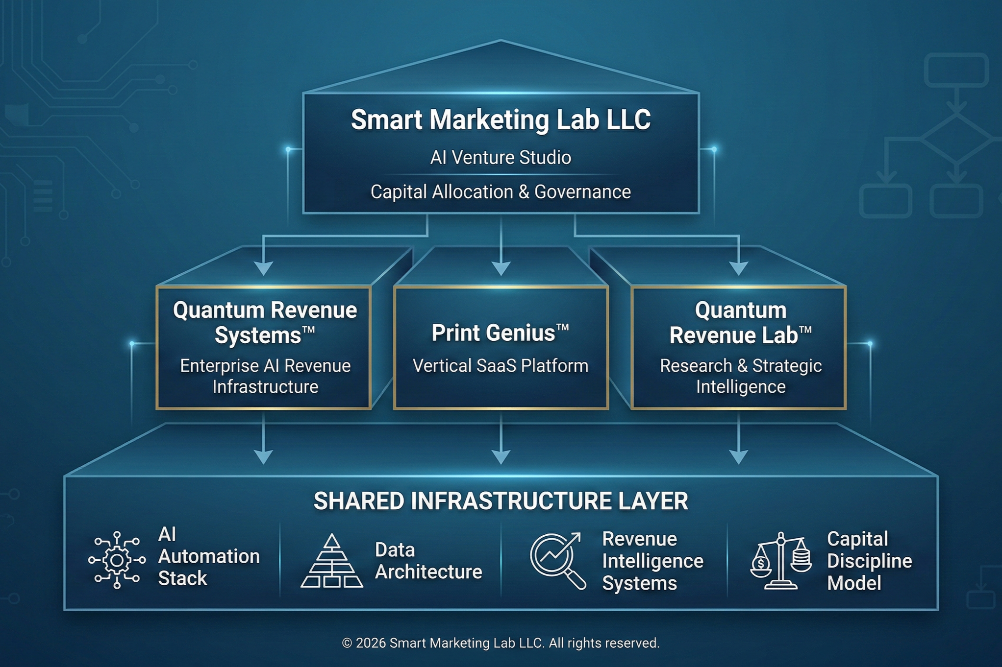 the "Institutional Venture Studio" diagram following SML tiered blueprint