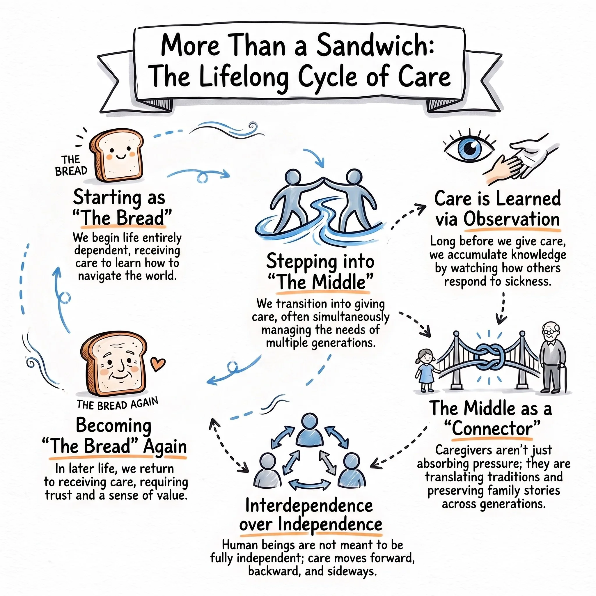 Alternative to Sandwich Generation