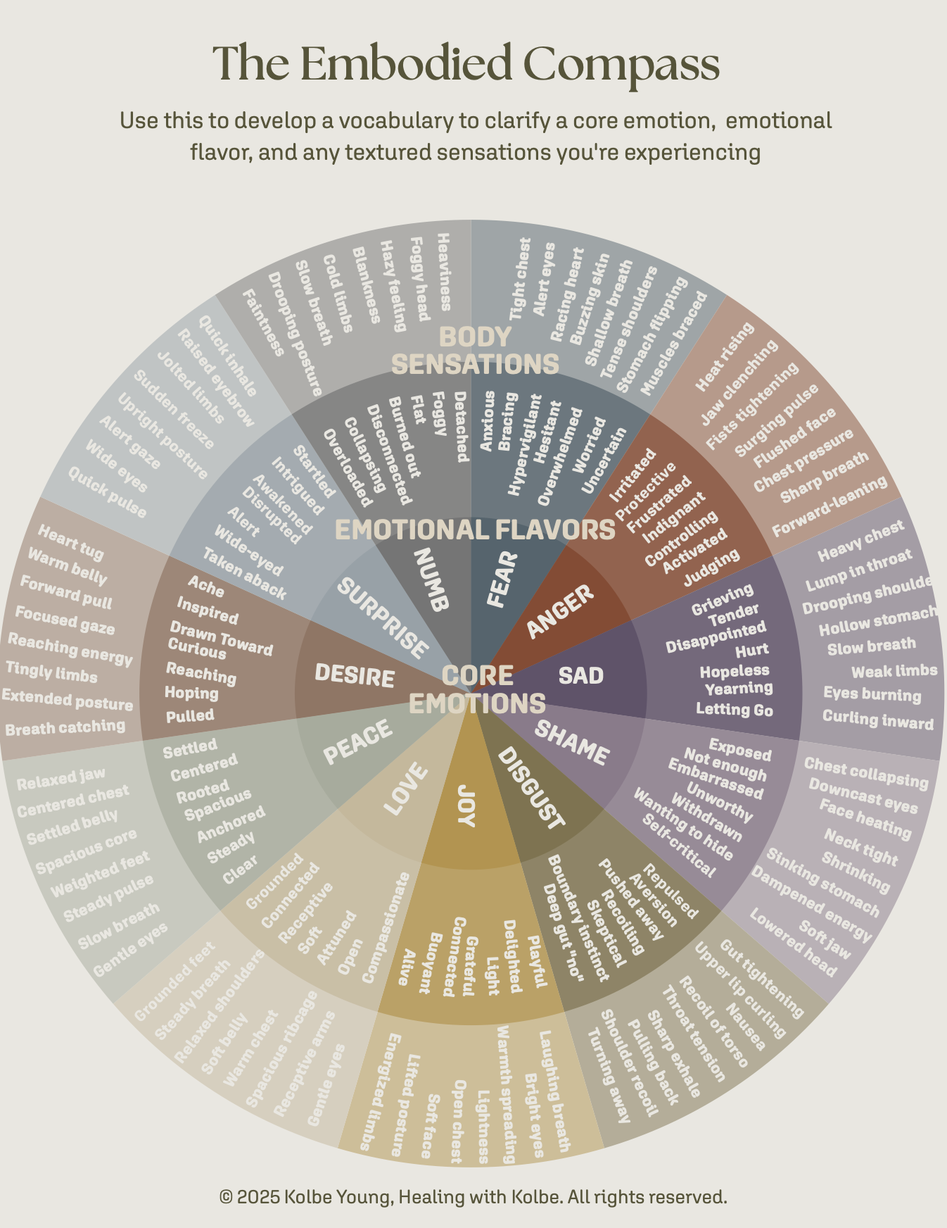 Diagram titled 'The Embodied Compass' showing core emotions and emotional flavors in a circular chart, including sections for fear, anger, sad, shame, disgust, joy, love, peace, surprise, and desire, with related body sensations and emotional flavors listed.