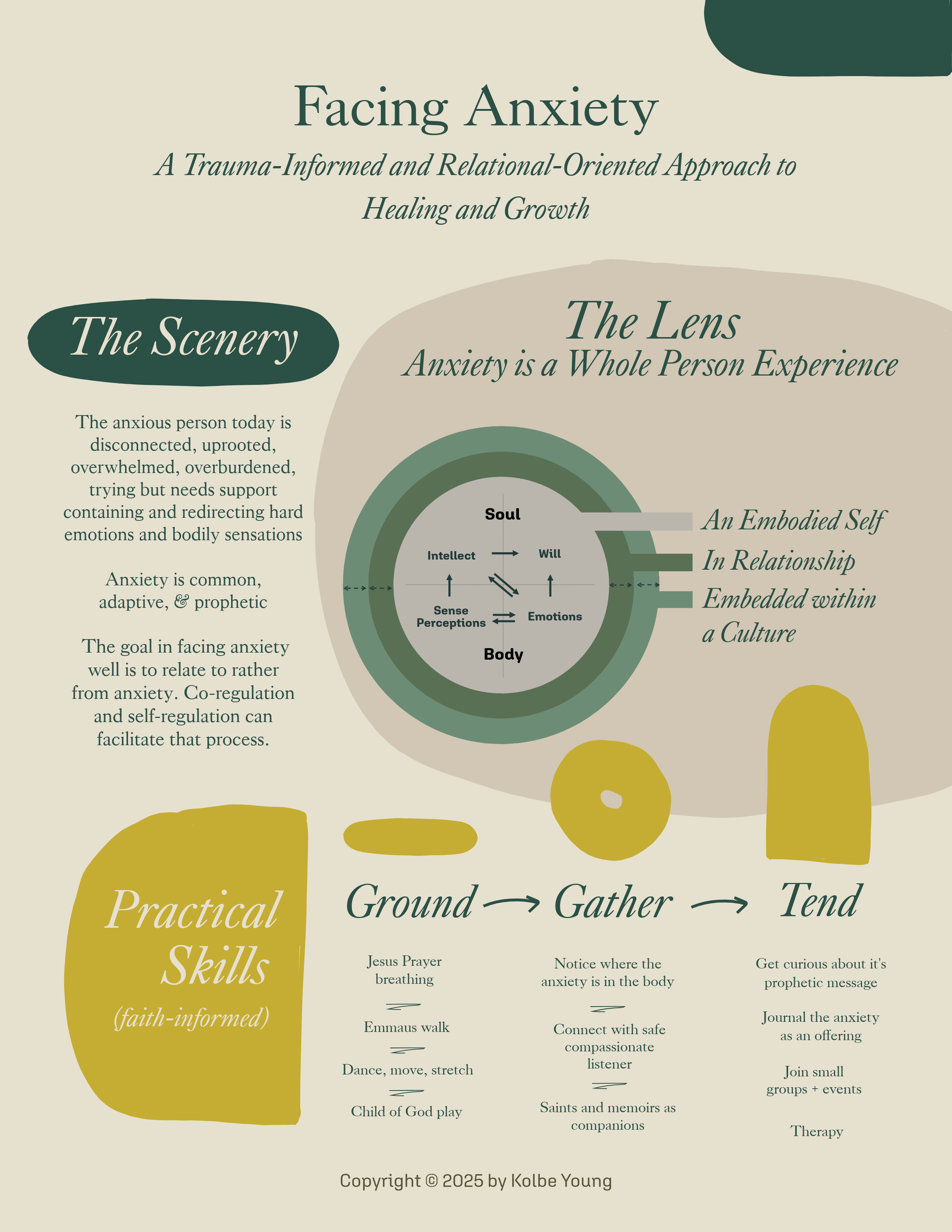 Infographic titled Facing Anxiety about a trauma-informed and relational approach to healing and growth. Features a section called The Scene describing the anxious person as disconnected and overwhelmed, needing support. The Lens section shows anxiety as a whole person experience involving soul, body, intellect, sense perceptions, emotions, and will, embedded within culture. Practical Skills section lists faith-informed practices for grounding, gathering, and tending anxiety, including Jesus prayer, Emmaus walk, dance, child of God play, noticing body signs, compassionate listening, journaling, small groups, and therapy. Copyright by Kolbe Young, 2025.