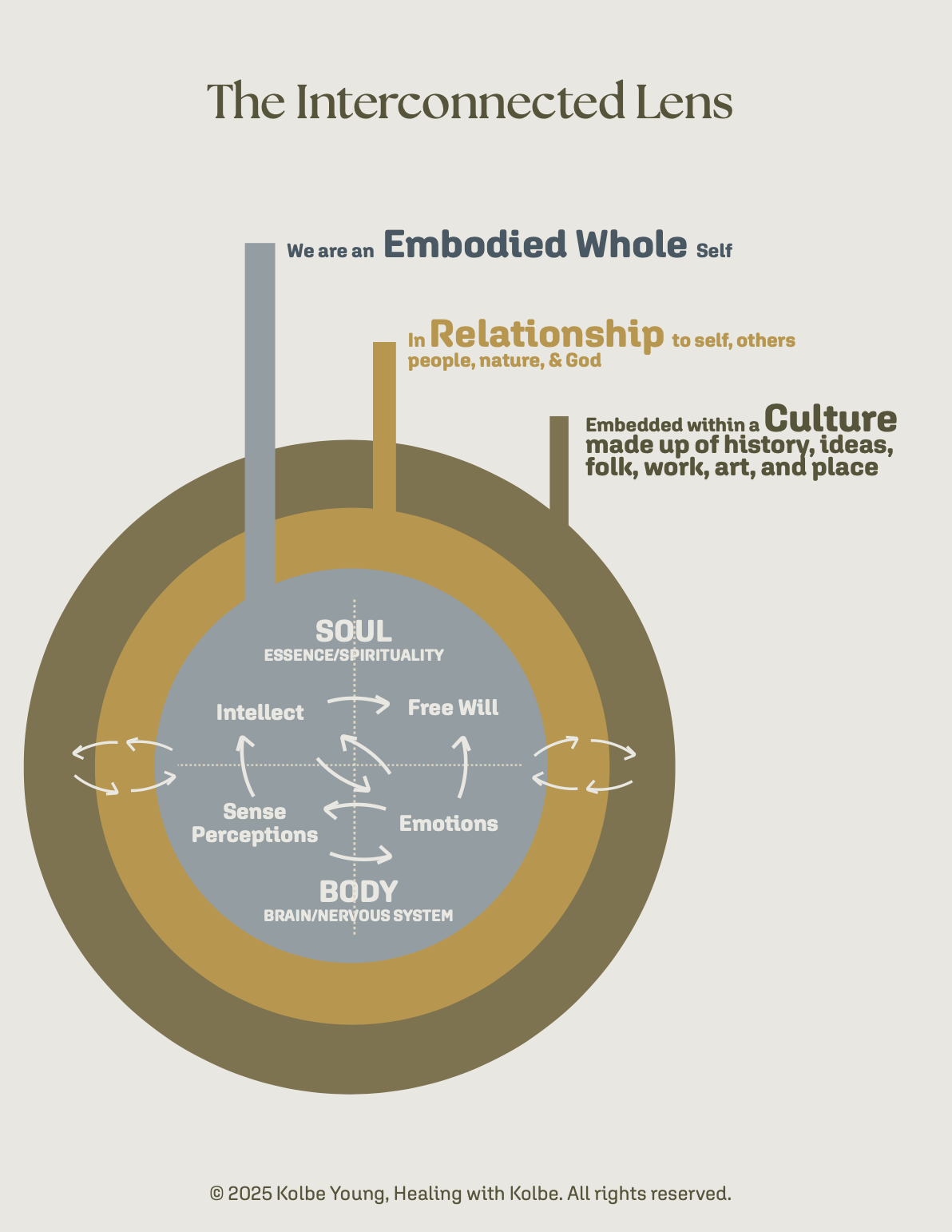 Diagram titled 'The Interconnected Lens' showing concentric circles illustrating the connection between the soul, body, culture, relationship, and sense perceptions, with labeled arrows demonstrating interaction.