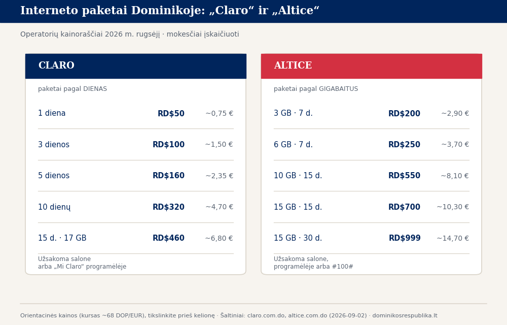 Claro ir Altice interneto paketų kainų palyginimas Dominikos Respublikoje 2026 m. pesais ir eurais