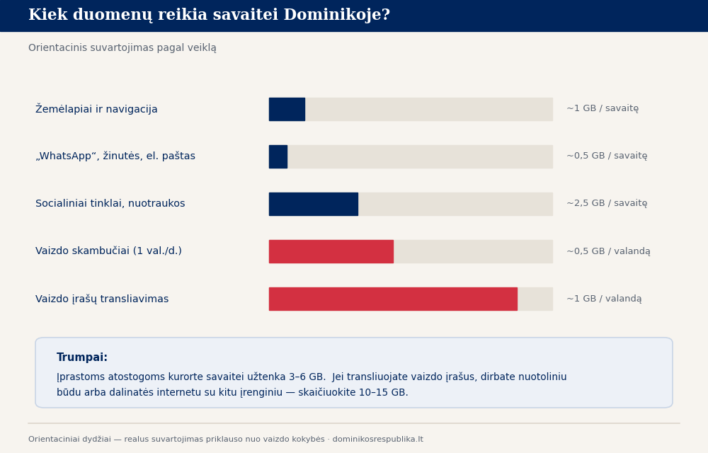 Kiek mobiliųjų duomenų reikia savaitei Dominikos Respublikoje pagal veiklą