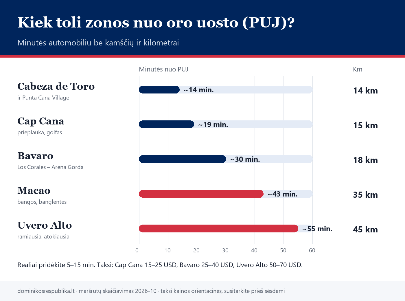 Punta Canos zonų atstumai nuo oro uosto: Cabeza de Toro, Cap Cana, Bavaro, Macao ir Uvero Alto minutėmis ir kilometrais