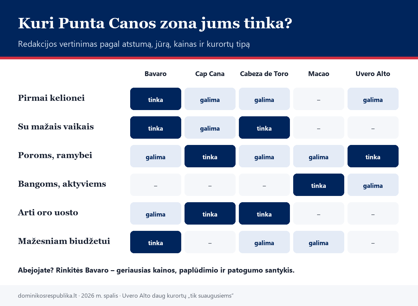 Kuri Punta Canos zona tinka pirmai kelionei, šeimoms su vaikais, poroms ir aktyviems keliautojams